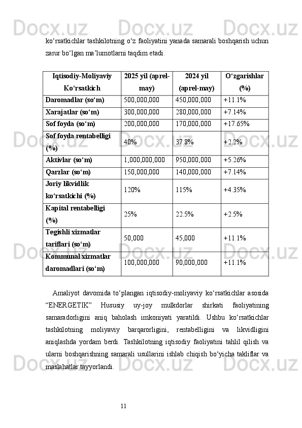 11ko‘rsatkichlar tashkilotning o‘z faoliyatini yanada samarali boshqarish uchun
zarur bo‘lgan ma’lumotlarni taqdim etadi.
Iqtisodiy-Moliyaviy
Ko‘rsatkich 2025 yil (aprel-
may) 2024 yil
(aprel-may) O‘zgarishlar
(%)
Daromadlar (so‘m) 500,000,000 450,000,000 +11.1%
Xarajatlar (so‘m) 300,000,000 280,000,000 +7.14%
Sof foyda (so‘m) 200,000,000 170,000,000 +17.65%
Sof foyda rentabelligi 
(%) 40% 37.8% +2.2%
Aktivlar (so‘m) 1,000,000,000 950,000,000 +5.26%
Qarzlar (so‘m) 150,000,000 140,000,000 +7.14%
Joriy likvidlik 
ko‘rsatkichi (%) 120% 115% +4.35%
Kapital rentabelligi 
(%) 25% 22.5% +2.5%
Tegishli xizmatlar 
tariflari (so‘m) 50,000 45,000 +11.1%
Kommunal xizmatlar 
daromadlari (so‘m) 100,000,000 90,000,000 +11.1%
Amaliyot   davomida   to‘plangan   iqtisodiy-moliyaviy   ko‘rsatkichlar   asosida
“ENERGETIK”   Hususiy   uy-joy   mulkdorlar   shirkati   faoliyatining
samaradorligini   aniq   baholash   imkoniyati   yaratildi.   Ushbu   ko‘rsatkichlar
tashkilotning   moliyaviy   barqarorligini,   rentabelligini   va   likvidligini
aniqlashda   yordam   berdi.   Tashkilotning   iqtisodiy   faoliyatini   tahlil   qilish   va
ularni   boshqarishning   samarali   usullarini   ishlab   chiqish   bo‘yicha   takliflar   va
maslahatlar tayyorlandi. 
