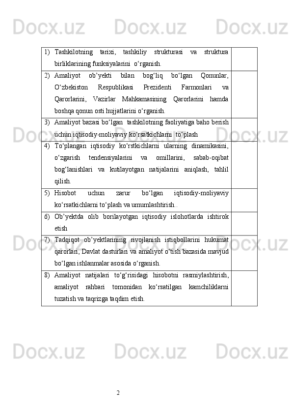 21) Tashkilotning   tarixi,   tashkiliy   strukturasi   va   struktura
birliklarining funksiyalarini   о ‘rganish.
2) Amaliyot   ob’yekti   bilan   bog‘liq   bо‘lgan   Qonunlar,
О‘zbekiston   Respublikasi   Prezidenti   Farmonlari   va
Qarorlarini,   Vazirlar   Mahkamasining   Qarorlarini   hamda
boshqa qonun osti hujjatlarini о‘rganish.
3) Amaliyot bazasi bо‘lgan  tashkilotning faoliyatiga baho berish
uchun iqtisodiy-moliyaviy kо‘rsatkichlarni  to‘plash
4) Tо‘plangan   iqtisodiy   kо‘rstkichlarni   ularning   dinamikasini,
о‘zgarish   tendensiyalarini   va   omillarini,   sabab-oqibat
bog‘lanishlari   va   kutilayotgan   natijalarini   aniqlash,   tahlil
qilish.
5) Hisobot   uchun   zarur   bо‘lgan   iqtisodiy-moliyaviy
kо‘rsatkichlarni tо‘plash va umumlashtirish. .
6) Ob’yektda   olib   borilayotgan   iqtisodiy   islohotlarda   ishtirok
etish
7) Tadqiqot   ob ’ yektlarining   rivojlanish   istiqbollarini   hukumat
qarorlari ,  Davlat   dasturlari   va   amaliyot  о‘ tish   bazasida   mavjud
b о‘ lgan   ishlanmalar   asosida  о‘ rganish .
8) Amaliyot   natijalari   t о‘ g ‘ risidagi   hisobotni   rasmiylashtirish ,
amaliyot   rahbari   tomonidan   k о‘ rsatilgan   kamchiliklarni
tuzatish   va   taqrizga   taqdim   etish . 