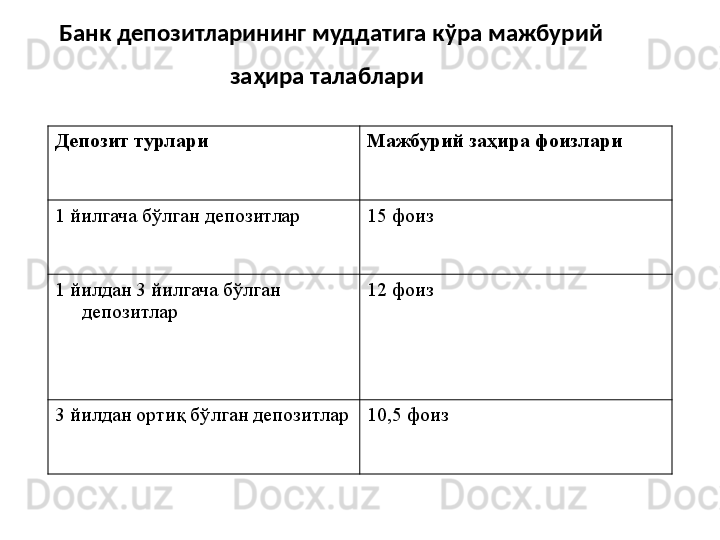 Банк депозитларининг муддатига кўра мажбурий 
заҳира талаблари  
Депозит турлари Мажбурий заҳира фоизлари
1 йилгача бўлган депозитлар 15 фоиз
1 йилдан 3 йилгача бўлган 
депозитлар 12 фоиз
3 йилдан ортиқ бўлган депозитлар 10,5 фоиз 