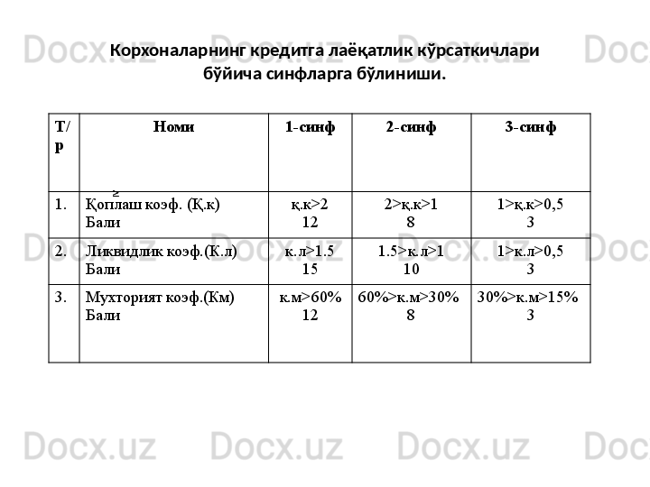 Корхоналарнинг кредитга лаёқатлик кўрсаткичлари
бўйича синфларга бўлиниши.
К.к  К.лК.мТ/
р Номи 1-синф 2-синф 3-синф
1. Қ оплаш коэф. (Қ.к)
Бали қ.к>2
12 2>қ.к>1
8 1>қ.к>0,5
3
2. Ликвидлик коэф.(К.л)
Бали к.л>1.5
15 1.5>к.л>1
10 1>к.л>0,5
3
3. Мухторият коэф.(Км)
Бали к.м>60%
12 60%>к.м>30%
8 30%>к.м>15%
3