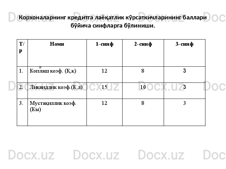Корхоналарнинг кредитга лаёқатлик кўрсаткичларининг баллари 
бўйича синфларга бўлиниши.
К.к  К.лК.мТ/
р Номи 1-синф 2-синф 3-синф
1. Коплаш коэф. (Қ.к) 12 8
3
2. Ликвидлик коэф.(К.л) 15 10
3
3. Му стақиллик  коэф.
(Км) 12 8 3