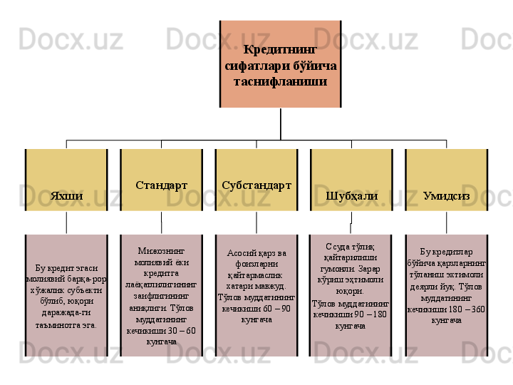 Кредитнинг 
сифатлари бўйича 
таснифланиши
Яхши Стандарт Субстандарт
Шубҳали Умидсиз
Бу кредит эга си  
молиявий барқа - рор 
хўжалик субъекти 
бўлиб, юқори 
даражада - ги 
таъминотга эга . Мижознинг 
молиявий ёки 
кредитга 
лаёқатлилигининг 
заифлигининг 
аниқлиги. Тўлов  
муддатининг 
кечикиши 30 – 60 
кунгача Асосий қарз ва 
фоизларни 
қайтармаслик  
хатари мавжуд.
Тўлов муддатининг 
кечикиши 60 – 90 
кунгача Ссуда тўлиқ 
қайтарилиши 
гумонли. Зарар 
кўриш эҳтимоли 
юқори.
Тўлов муддатининг  
кечикиши 90 – 180 
кунгача Бу кредитлар 
бўйича қарзларнинг 
тўланиш эхтимоли 
деярли йуқ. Тўлов  
муддатининг 
кечикиши 180 – 360 
кунгача