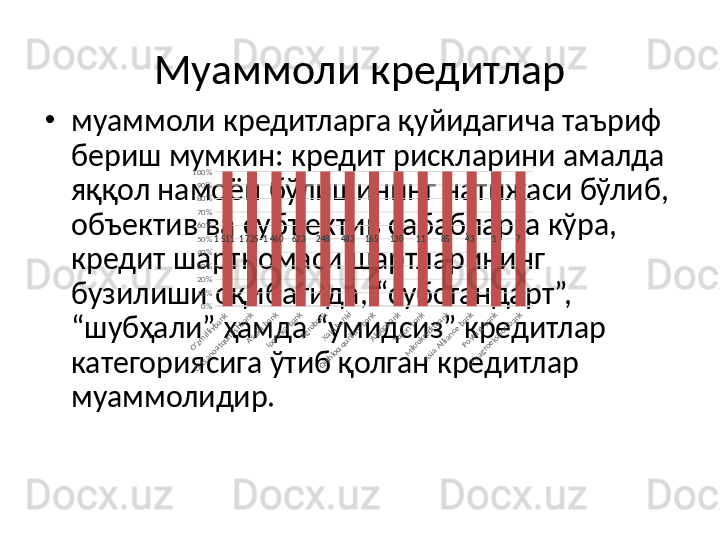 Муаммоли кредитлар
•
муаммоли кредитларга қуйидагича таъриф 
бериш мумкин: кредит рискларини амалда 
яққол намоён бўлишининг натижаси бўлиб, 
объектив ва субъектив сабабларга кўра, 
кредит шартномаси шартларининг 
бузилиши оқибатида, “субстандарт”, 
“шубҳали” ҳамда “умидсиз” кредитлар 
категориясига ўтиб қолган кредитлар 
муаммолидир. O‘zmilliybank 	
O‘zsanoatqurilishbank
Asaka bank
Ipoteka-bank
Agrobank
Xalq banki	
Qishloq qurilish bank
Aloqabank
Turon bank	
Mikrokreditbank	
Asia Alliance bank
Poytaxt bank	
O`zagroeksportbank 0%10%20%30%40%50%60%70%80%90%100%
  1 511       1 725       1 460        623        248        483        165        130        11        85        43        1        7
