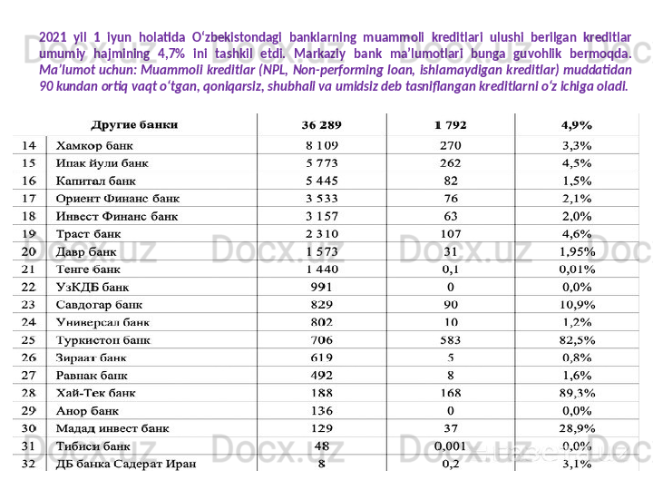 2021  yil  1  iyun  holatida  O‘zbekistondagi  banklarning  muammoli  kreditlari  ulushi  berilgan  kreditlar 
umumiy  hajmining  4,7%  ini  tashkil  etdi.  Markaziy  bank  ma’lumotlari  bunga  guvohlik  bermoqda.
Ma’lumot  uchun:  Muammoli  kreditlar  (NPL,  Non-performing  loan,  ishlamaydigan  kreditlar)  muddatidan 
90 kundan ortiq vaqt o‘tgan, qoniqarsiz, shubhali va umidsiz deb tasniflangan kreditlarni o‘z ichiga oladi. 