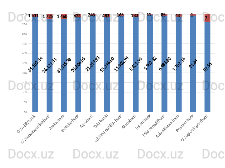 O‘zmilliybank 	
O‘zsanoatqurilishbank
Asaka bank
Ipoteka-bank	
Agrobank
Xalq banki	
Qishloq qurilish bank
Aloqabank
Turon bank	
Mikrokreditbank	
Asia Alliance bank
Poytaxt bank	
O`zagroeksportbank0%10%20%30%40%50%60%70%80%90%100%	
61,103.54	
36,121.51	
31,515.38	
20,806.05	
21,019.93	
15,396.60	
11,902.94	
5,431.50	
5,303.32	
6,483.80	
1,707.36	
91.34	
87.56
  1 511    
  1 725       1 460        623        248    
   483        165    
   130        11    
   85    
   43        1    
   7     