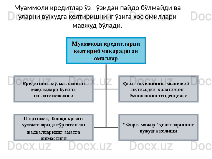 М уаммоли кредитлар ўз - ўзидан пайдо бўлмайди ва 
уларни вужудга келтиришнинг ўзига хос омиллари 
мавжуд бўлади.
Муаммоли кредитларни 
келтириб чиқарадиган 
омиллар
Кредитнинг мўлжалланган 
мақсадлари бўйича 
ишлатилмаслиги Қарз   олувчининг  молиявий  -  
иқтисодий  ҳолати нин г  
ёмонлашиш   тенденцияси
Шартнома ,   бошқа кредит  
ҳужжатларида кўрсатилган 
жадвалларнинг   амалга 
ошмаслиги " Ф орс- мажор" ҳолатларининг 
вужудга келиши      