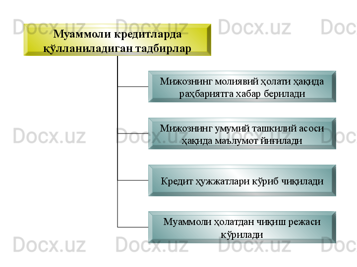 Муаммоли кредитларда 
қўлланиладиган тадбирлар
Мижознинг молиявий ҳолати ҳақида 
раҳбариятга хабар берилади
Мижознинг умумий ташкилий асоси 
ҳақида маълумот йиғилади
Кредит ҳужжатлари кўриб чиқилади
Муаммоли ҳолатдан чиқиш режаси 
кўрилади 