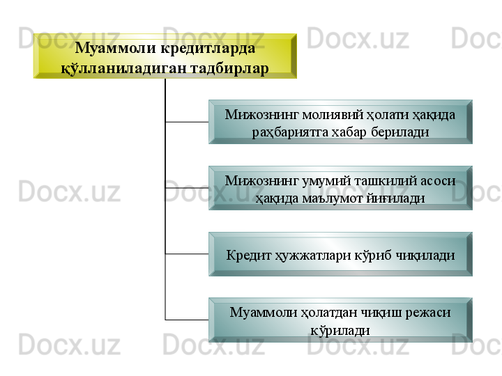 Муаммоли кредитларда 
қўлланиладиган тадбирлар
Мижознинг молиявий ҳолати ҳақида 
раҳбариятга хабар берилади
Мижознинг умумий ташкилий асоси 
ҳақида маълумот йиғилади
Кредит ҳужжатлари кўриб чиқилади
Муаммоли ҳолатдан чиқиш режаси 
кўрилади