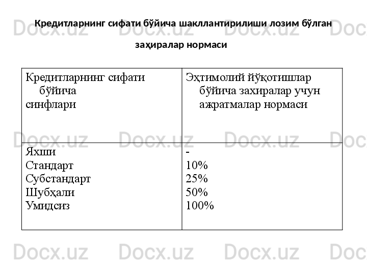 Кредитларнинг сифати 
бўйича
синфлари Эҳтимолий йўқотишлар 
бўйича захиралар учун 
ажратмалар нормаси
Яхши
Стандарт  
Субстандарт
Шубҳали
Умидсиз -
10%
25%
50%
100%Кредитларнинг сифати бўйича шакллантирилиши лозим бўлган 
заҳиралар нормаси   