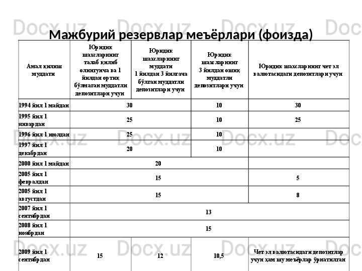 Мажбурий резервлар меъёрлари (фоизда)
Амал қилиш 
муддати  Юридик 
шахсларнинг
талаб қилиб 
олингунча ва 1 
йилдан ортиқ 
бўлмаган муддатли 
депозитлари учун  Юридик 
шахсларнинг 
муддати
1 йилдан 3 йилгача 
бўлган муддатли 
депозитлари учун  Юридик 
шахсларнинг
3 йилдан ошиқ 
муддатли 
депозитлари учун  Юридик шахсларнинг чет эл 
валютасидаги депозитлари учун 
1994 йил 1 майдан  30  10  30 
1995 йил 1 
январдан  25  10  25 
1996 йил 1 июлдан  25  10 
1997 йил 1 
декабрдан  20  10 
2000 йил 1 майдан  20 
2005 йил 1 
февралдан  15  5 
2005 йил 1 
августдан  15  8 
2007 йил 1 
сентябрдан  13 
2008 йил 1 
ноябрдан  15 
2009 йил 1 
сентябрдан  15  12  10,5  Чет эл валютасидаги депозитлар 
учун ҳам шу меъёрлар ўрнатилган  