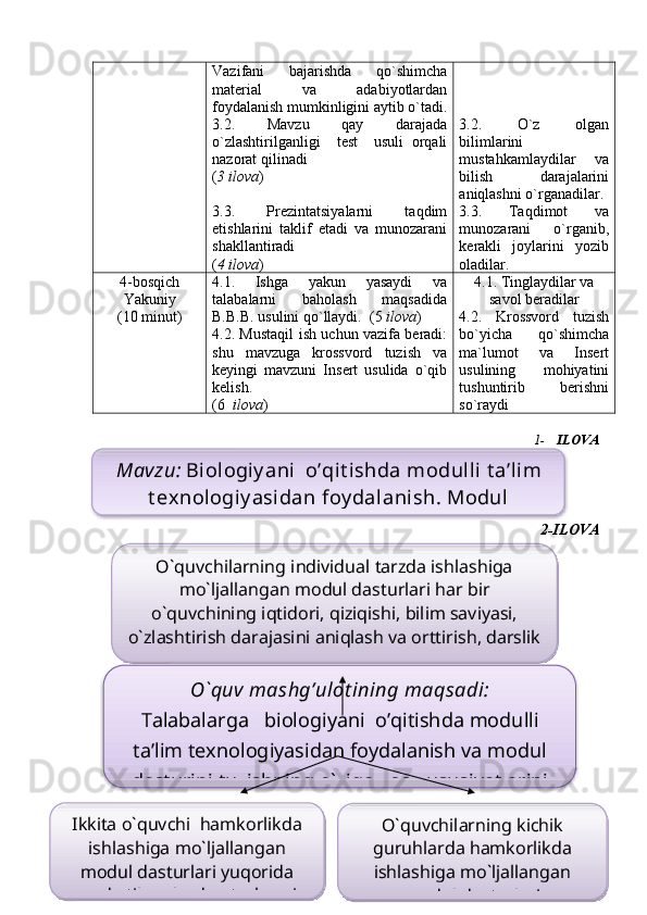 Vazifani   bajarishda   qo`shimcha
material   va   adabiyotlardan
foydalanish mumkinligini aytib o`tadi .
3.2.   Mavzu   qay   darajada
o`zlashtirilganligi     test     usuli   orqali
nazorat qilinadi 
( 3 ilova )
3.3.   Prezintatsiyalarni   taqdim
etishlarini   taklif   etadi   va   munozarani
shakllantiradi 
( 4 ilova ) 3.2.   O`z   olgan
bilimlarini
mustahkamlaydilar   va
bilish   darajalarini
aniqlashni o`rganadilar.
3.3.   Taqdimot   va
munozarani   o`rganib,
kerakli   joylarini   yozib
oladilar.
4-bosqich
Y a kuniy 
(10 minut) 4.1.   Ishga   yakun   yasaydi   va
talabalarni   baholash   maqsadida
B.B.B . usulini qo`llaydi.  (5  ilova )
4.2. Mustaqil ish uchun vazifa beradi:
shu   mavzuga   krossvord   tuzish   va
keyingi   mavzuni   Insert   usulida   o`qib
kelish. 
(6   ilova ) 4.1. Tinglaydilar va
savol beradilar
4.2.   Krossvord   tuzish
bo`yicha   qo`shimcha
ma`lumot   va   Insert
usulining   mohiyatini
tushuntirib   berishni
so`raydi 
1-   ILOVA
2- ILOVA
O`quv   mashg’ulot ining   maqsadi :  
Talabalarga   b iologiyani  o’qitishda  modulli
ta’lim texnologiyasidan foydalanish va m odul
dasturini tuzish ning  o`ziga xos xususiyatlarini
O`quvchilarning kichik
guruhlarda hamkorlikda
ishlashiga mo`ljallangan
modul dasturlariIkkita o`quvchi  hamkorlikda
ishlashiga mo`ljallangan
modul dasturlari yuqorida
qayd etilganlardan tashqari, O`quvchilarning individual tarzda ishlashiga
mo`ljallangan modul dasturlari har bir
o`quvchining iqtidori, qiziqishi, bilim saviyasi,
o`zlashtirish darajasini aniqlash va orttirish, darslik
ustida mustaqil va ijodiy ishlash, o`z-o`ziniMavzu:   Biologiy ani   o’qit ishda  modulli t a’lim
t exnologiy asidan foy dalanish . Modul      