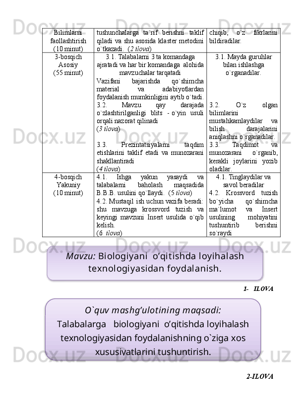Bilimlarni
faollashtirish
(10 minut) tushunchalarga   ta`rif   berishni   taklif
qiladi va shu asosida klaster metodini
o`tkazadi.  ( 2 ilova ) chiqib,   o`z   fikrlarini
bildiradilar. 
3-bosqich
Asosiy
(55 minut) 3.1. Talabalarni  3 ta komanda ga
ajratadi va har bir  komanda ga    alohida
mavzuchalar tarqatadi 
Vazifani   bajarishda   qo`shimcha
material   va   adabiyotlardan
foydalanish mumkinligini aytib o`tadi .
3.2.   Mavzu   qay   darajada
o`zlashtirilganligi    blits   - o`yin     usuli
orqali nazorat qilinadi 
( 3 ilova )
3.3.   Prezintatsiyalarni   taqdim
etishlarini   taklif   etadi   va   munozarani
shakllantiradi 
( 4 ilova ) 3.1. Mayda guruhlar
bilan ishlashga
o`rganadilar.
3.2.   O`z   olgan
bilimlarini
mustahkamlaydilar   va
bilish   darajalarini
aniqlashni o`rganadilar.
3.3.   Taqdimot   va
munozarani   o`rganib,
kerakli   joylarini   yozib
oladilar.
4-bosqich
Y a kuniy 
(10 minut) 4.1.   Ishga   yakun   yasaydi   va
talabalarni   baholash   maqsadida
B.B.B . usulini qo`llaydi.  (5  ilova )
4.2. Mustaqil ish uchun vazifa beradi:
shu   mavzuga   krossvord   tuzish   va
keyingi   mavzuni   Insert   usulida   o`qib
kelish. 
(6   ilova ) 4.1. Tinglaydilar va
savol beradilar
4.2.   Krossvord   tuzish
bo`yicha   qo`shimcha
ma`lumot   va   Insert
usulining   mohiyatini
tushuntirib   berishni
so`raydi 
1-  ILOVA
2- ILOVAMavzu:   Biologiy ani   o’qit ishda  loy ih alash
t exnologiy asidan foy dalanish .
O`quv   mashg’ulot ining   maqsadi :  
Talabalarga    b iologiyani  o’qitishda  loy ih alash
texnologiyasidan foydalanish ning  o`ziga xos
xususiyatlarini  tushuntirish.   