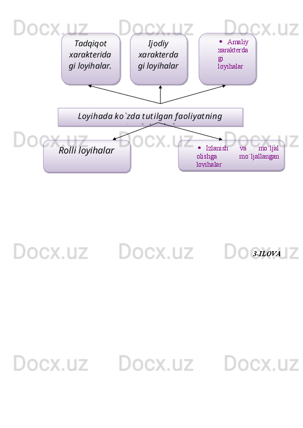 3 - ILOVALoy ihada k o`zda t ut ilgan faoliy at ning
ust unligiga k o`ra
 Izlanish   va   mo`ljal
olishga   mo`ljallangan
loyihalarRolli loyihalar Tadqiqot
xarakterida
gi loyihalar. Ijodiy
xarakterda
gi loyihalar  Amaliy
xarakterda
gi
loyihalar       