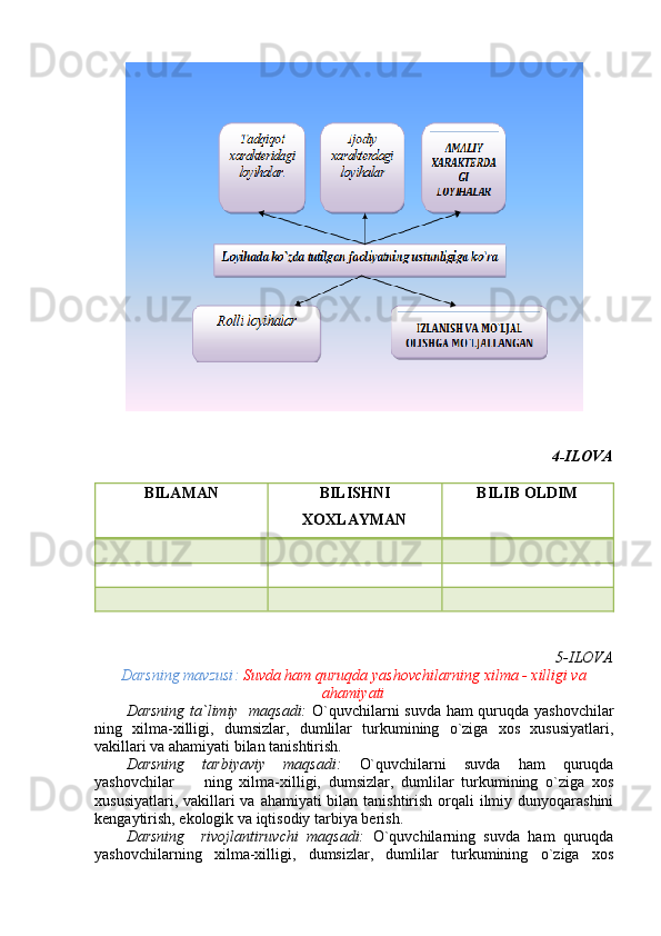 4 - ILOVA
BILAMAN BILISHNI 
XOXLAYMAN BILIB OLDIM
5 - ILOVA
Darsning mavzusi :   Suvda ham quruqda yashovchilarning xilma - xilligi va
ahamiyati
Darsning ta`limiy   maqsadi:   O`quvchilarni suvda ham quruqda yashovchilar
ning   xilma-xilligi,   dumsizlar,   dumlilar   turkumining   o`ziga   xos   xususiyatlari,
vakillari va ahamiyati bilan tanishtirish.
Darsning   tarbiyaviy   maqsadi:   O`quvchilarni   suvda   ham   quruqda
yashovchilar         ning   xilma-xilligi,   dumsizlar,   dumlilar   turkumining   o`ziga   xos
xususiyatlari, vakillari  va ahamiyati bilan tanishtirish orqali  ilmiy dunyoqarashini
kengaytirish, ekologik va iqtisodiy tarbiya berish.
Darsning     rivojlantiruvchi   maqsadi:   O`quvchilarning   suvda   ham   quruqda
yashovchilarning   xilma-xilligi,   dumsizlar,   dumlilar   turkumining   o`ziga   xos 