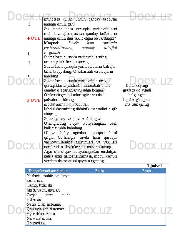  3.
4-O`FE
 
1.
 2.
3.
5-O`FE muhofaza   qilish   uchun   qanday   tadbirlar
amalga oshirilgan?
Siz   suvda   ham   quruqda   yashovchilarni
muhofaza   qilish   uchun   qanday   tadbirlarni
amalga oshirishni taklif etgan bo`lardingiz?
Maqsad:   Suvda   ham   quruqda
yashovchilarning   umumiy   ta`rifini
o`rganish.
Suvda ham quruqda yashovchilarning 
umumiy ta`rifini o`rganing.
Suvda ham quruqda yashovchilarni baliqlar 
bilan taqqoslang. O`xshashlik va farqlarni 
aniqlang.
Suvda ham quruqda yashovchilarning 
quruqlik lar da yashash munosabati bilan 
qanday o`zgarish lar vujudga kelgan? 
O`zlashtirgan bilimlari ngiz asosida 1-
jadvalni to`ldiring.
Modul dasturini yakunlash.
Modul dasturining didaktik maqsadini o`qib
chiqing. 
Siz unga qay darajada erishdingiz?
O`zingizning   o`quv   faoliyatingizni   besh
balli tizimida baholang.
O`quv   faoliyatingizdan   qoniqish   hosil
qilgan   bo`lsangiz   suvda   ham   quruqda
yashovchilarning   turkumlari   va   vakillari
nomlaridan  foydalanib krossvord tuzing.
Agar   o`z   o`quv   faoliyatingizdan   erishilgan
natija sizni qanoatlantirmasa, modul dasturi
yordamida mavzuni qayta o`rganing.  Baho keyingi
grafaga qo`yiladi
belgilagan
topshirig’ingizni
ma`lum qiling
1-jadval.
Taqqoslanadigan jihatlar Baliq Baqa
Yashash   muhiti   va   hayot
kechirishi.
Tashqi tuzilishi.
Skleti va muskullari
Ovqat   hazm   qilish
sistemasi
Nafas olish sistemasi.
Qon aylanish sistemasi.
Ayirish sistemasi.
Nerv sistemasi.
Ko`payishi. 