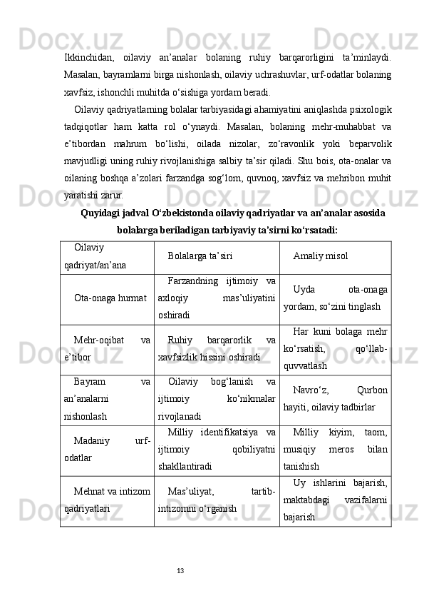 13Ikkinchidan,   oilaviy   an’analar   bolaning   ruhiy   barqarorligini   ta’minlaydi.
Masalan, bayramlarni birga nishonlash, oilaviy uchrashuvlar, urf-odatlar bolaning
xavfsiz, ishonchli muhitda o‘sishiga yordam beradi.
Oilaviy qadriyatlarning bolalar tarbiyasidagi ahamiyatini aniqlashda psixologik
tadqiqotlar   ham   katta   rol   o‘ynaydi.   Masalan,   bolaning   mehr-muhabbat   va
e’tibordan   mahrum   bo‘lishi,   oilada   nizolar,   zo‘ravonlik   yoki   beparvolik
mavjudligi uning ruhiy rivojlanishiga salbiy ta’sir qiladi. Shu bois, ota-onalar va
oilaning boshqa a’zolari farzandga sog‘lom, quvnoq, xavfsiz va mehribon muhit
yaratishi zarur.
Quyidagi jadval O‘zbekistonda oilaviy qadriyatlar va an’analar asosida
bolalarga beriladigan tarbiyaviy ta’sirni ko‘rsatadi:
Oilaviy
qadriyat/an’ana Bolalarga ta’siri Amaliy misol
Ota-onaga hurmat Farzandning   ijtimoiy   va
axloqiy   mas’uliyatini
oshiradi Uyda   ota-onaga
yordam, so‘zini tinglash
Mehr-oqibat   va
e’tibor Ruhiy   barqarorlik   va
xavfsizlik hissini oshiradi Har   kuni   bolaga   mehr
ko‘rsatish,   qo‘llab-
quvvatlash
Bayram   va
an’analarni
nishonlash Oilaviy   bog‘lanish   va
ijtimoiy   ko‘nikmalar
rivojlanadi Navro‘z,   Qurbon
hayiti, oilaviy tadbirlar
Madaniy   urf-
odatlar Milliy   identifikatsiya   va
ijtimoiy   qobiliyatni
shakllantiradi Milliy   kiyim,   taom,
musiqiy   meros   bilan
tanishish
Mehnat va intizom
qadriyatlari Mas’uliyat,   tartib-
intizomni o‘rganish Uy   ishlarini   bajarish,
maktabdagi   vazifalarni
bajarish 