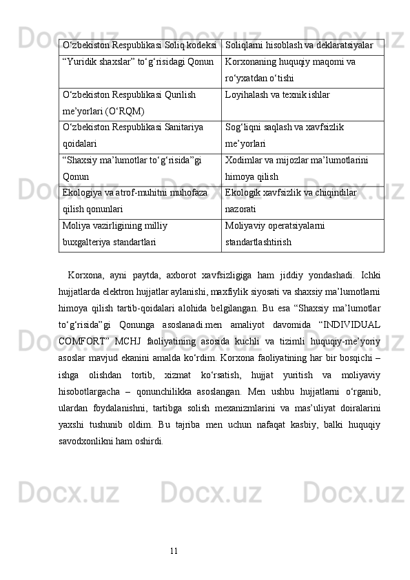 11O‘zbekiston Respublikasi Soliq kodeksi Soliqlarni hisoblash va deklaratsiyalar
“Yuridik shaxslar” to‘g‘risidagi Qonun Korxonaning huquqiy maqomi va 
ro‘yxatdan o‘tishi
O‘zbekiston Respublikasi Qurilish 
me’yorlari (O‘RQM) Loyihalash va texnik ishlar
O‘zbekiston Respublikasi Sanitariya 
qoidalari Sog‘liqni saqlash va xavfsizlik 
me’yorlari
“Shaxsiy ma’lumotlar to‘g‘risida”gi 
Qonun Xodimlar va mijozlar ma’lumotlarini 
himoya qilish
Ekologiya va atrof-muhitni muhofaza 
qilish qonunlari Ekologik xavfsizlik va chiqindilar 
nazorati
Moliya vazirligining milliy 
buxgalteriya standartlari Moliyaviy operatsiyalarni 
standartlashtirish
Korxona,   ayni   paytda,   axborot   xavfsizligiga   ham   jiddiy   yondashadi.   Ichki
hujjatlarda elektron hujjatlar aylanishi, maxfiylik siyosati va shaxsiy ma’lumotlarni
himoya   qilish   tartib-qoidalari   alohida   belgilangan.   Bu   esa   “Shaxsiy   ma’lumotlar
to‘g‘risida”gi   Qonunga   asoslanadi.men   amaliyot   davomida   “INDIVIDUAL
COMFORT”   MCHJ   faoliyatining   asosida   kuchli   va   tizimli   huquqiy-me’yoriy
asoslar  mavjud ekanini amalda ko‘rdim. Korxona faoliyatining har  bir bosqichi  –
ishga   olishdan   tortib,   xizmat   ko‘rsatish,   hujjat   yuritish   va   moliyaviy
hisobotlargacha   –   qonunchilikka   asoslangan.   Men   ushbu   hujjatlarni   o‘rganib,
ulardan   foydalanishni,   tartibga   solish   mexanizmlarini   va   mas’uliyat   doiralarini
yaxshi   tushunib   oldim.   Bu   tajriba   men   uchun   nafaqat   kasbiy,   balki   huquqiy
savodxonlikni ham oshirdi. 