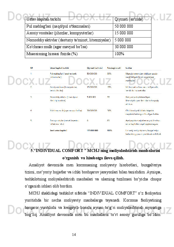 14Ustav kapitali tarkibi Qiymati (so'mda)
Pul mablag'lari (naqd/pul o'tkazmalari) 50 000 000
Asosiy vositalar (jihozlar, kompyuterlar) 15 000 000
Nomoddiy aktivlar (dasturiy ta'minot, litsenziyalar) 5 000 000
Ko'chmas mulk (agar mavjud bo‘lsa) 30 000 000
Muassisning hissasi foizda (%) 100%
5. “INDIVIDUAL COMFORT ” MCHJ ning  moliyalashtirish manbalarini
o‘rganish    va hisobatga ilova qilish.
Amaliyot   davomida   men   korxonaning   moliyaviy   hisobotlari,   buxgalteriya
tizimi, me’yoriy hujjatlar va ichki boshqaruv jarayonlari bilan tanishdim. Ayniqsa,
tashkilotning   moliyalashtirish   manbalari   va   ularning   tuzilmasi   bo‘yicha   chuqur
o‘rganish ishlari olib bordim.
MCHJ shaklidagi tashkilot sifatida “INDIVIDUAL COMFORT” o‘z faoliyatini
yuritishda   bir   necha   moliyaviy   manbalarga   tayanadi.   Korxona   faoliyatining
barqaror   yuritilishi   va   kengayib   borishi   aynan   to‘g‘ri   moliyalashtirish   siyosatiga
bog‘liq.   Amaliyot   davomida   men   bu   manbalarni   to‘rt   asosiy   guruhga   bo‘ldim: 