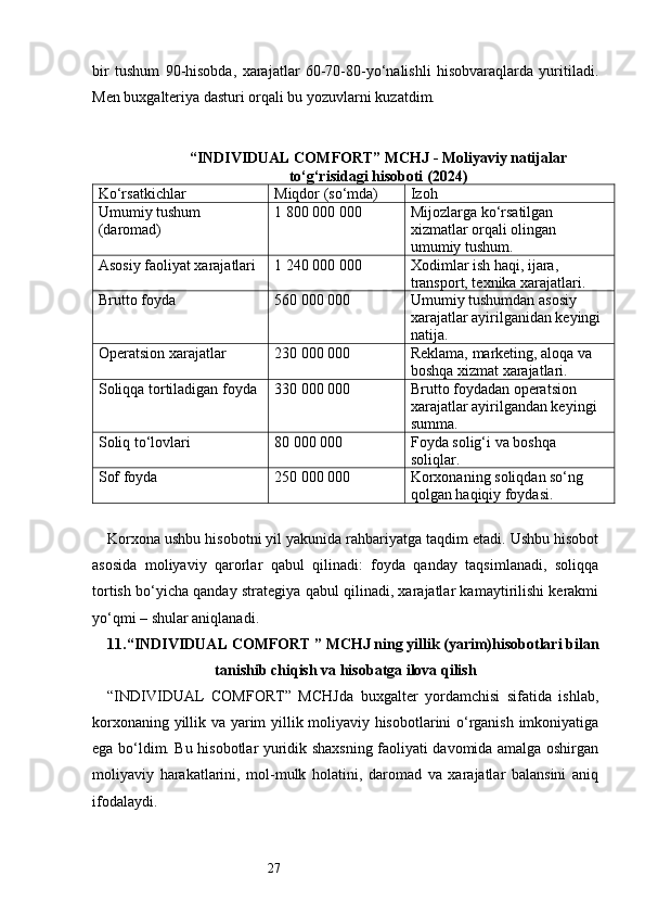 27bir   tushum   90-hisobda,   xarajatlar   60-70-80-yo‘nalishli   hisobvaraqlarda   yuritiladi.
Men buxgalteriya dasturi orqali bu yozuvlarni kuzatdim.
“INDIVIDUAL COMFORT” MCHJ - Moliyaviy natijalar
to‘g‘risidagi hisoboti (2024)
Ko‘rsatkichlar Miqdor (so‘mda) Izoh
Umumiy tushum 
(daromad) 1 800 000 000 Mijozlarga ko‘rsatilgan 
xizmatlar orqali olingan 
umumiy tushum.
Asosiy faoliyat xarajatlari 1 240 000 000 Xodimlar ish haqi, ijara, 
transport, texnika xarajatlari.
Brutto foyda 560 000 000 Umumiy tushumdan asosiy 
xarajatlar ayirilganidan keyingi 
natija.
Operatsion xarajatlar 230 000 000 Reklama, marketing, aloqa va 
boshqa xizmat xarajatlari.
Soliqqa tortiladigan foyda 330 000 000 Brutto foydadan operatsion 
xarajatlar ayirilgandan keyingi 
summa.
Soliq to‘lovlari 80 000 000 Foyda solig‘i va boshqa 
soliqlar.
Sof foyda 250 000 000 Korxonaning soliqdan so‘ng 
qolgan haqiqiy foydasi.
Korxona ushbu hisobotni yil yakunida rahbariyatga taqdim etadi. Ushbu hisobot
asosida   moliyaviy   qarorlar   qabul   qilinadi:   foyda   qanday   taqsimlanadi,   soliqqa
tortish bo‘yicha qanday strategiya qabul qilinadi, xarajatlar kamaytirilishi kerakmi
yo‘qmi – shular aniqlanadi.
11. “INDIVIDUAL COMFORT ” MCHJ ning yillik (yarim)hisobotlari bilan
tanishib chiqish va hisobatga ilova qilish
“INDIVIDUAL   COMFORT”   MCHJda   buxgalter   yordamchisi   sifatida   ishlab,
korxonaning yillik va yarim yillik moliyaviy hisobotlarini o‘rganish imkoniyatiga
ega bo‘ldim. Bu hisobotlar yuridik shaxsning faoliyati davomida amalga oshirgan
moliyaviy   harakatlarini,   mol-mulk   holatini,   daromad   va   xarajatlar   balansini   aniq
ifodalaydi. 