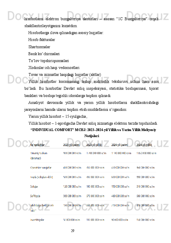 29hisobotlarni   elektron   buxgalteriya   dasturlari   –   asosan   “1C   Buxgalteriya”   orqali
shakllantirilayotganini kuzatdim.
Hisobotlarga ilova qilinadigan asosiy hujjatlar:
Hisob-fakturalar
Shartnomalar
Bank ko‘chirmalari
To‘lov topshiriqnomalari
Xodimlar ish haqi vedomostlari
Tovar va xizmatlar haqidagi hujjatlar (aktlar)
Yillik   hisobotlar   korxonaning   tashqi   auditorlik   tekshiruvi   uchun   ham   asos
bo‘ladi.   Bu   hisobotlar   Davlat   soliq   inspeksiyasi,   statistika   boshqarmasi,   tijorat
banklari va boshqa tegishli idoralarga taqdim qilinadi.
Amaliyot   davomida   yillik   va   yarim   yillik   hisobotlarni   shakllantirishdagi
jarayonlarni hamda ularni taqdim etish muddatlarini o‘rgandim:
Yarim yillik hisobot – 15-iyulgacha,
Yillik hisobot – 1-aprelgacha Davlat soliq xizmatiga elektron tarzda topshiriladi.
“INDIVIDUAL COMFORT” MCHJ: 2023–2024-yil Yillik va Yarim Yillik Moliyaviy
Natijalari 