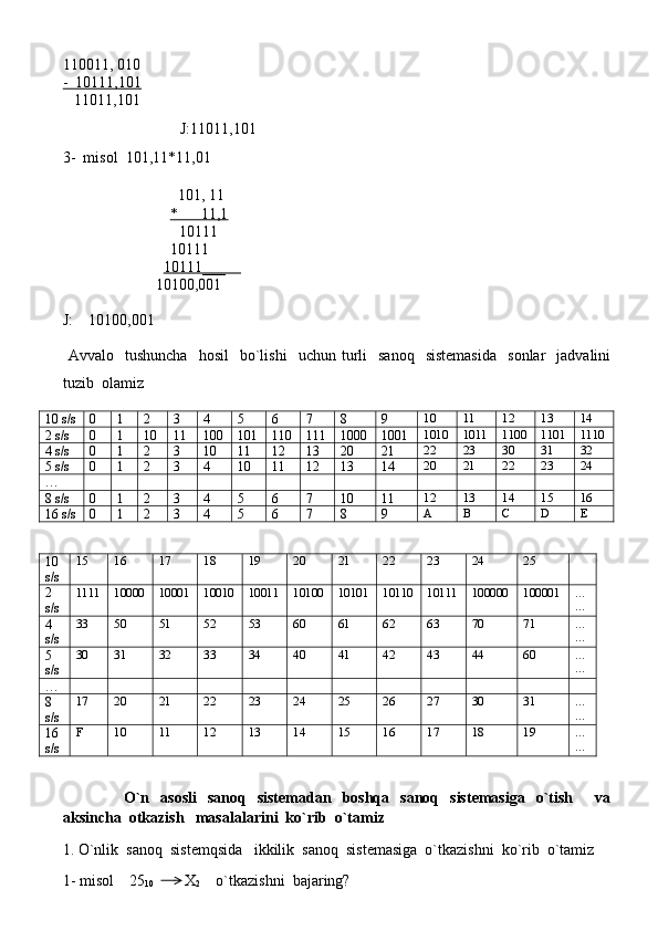 110011, 010
-  10111,101
   11011,101
J:11011,101
3-  misol  101,11*11,01
  101, 11    
    *      11,1
                              10111          
10111
                           10111___    
                        10100,001   
J:    10100,001          
  Avvalo    tushuncha     hosil    bo`lishi     uchun  turli    sanoq    sistemasida     sonlar     jadvalini
tuzib  olamiz
10 s/s 0 1 2 3 4 5 6 7 8 9 10 11 12 13 14
2 s/s 0 1 10 11 100 101 110 111 1000 1001 1010 1011 1100 1101 1110
4 s/s 0 1 2 3 10 11 12 13 20 21 22 23 30 31 32
5 s/s 0 1 2 3 4 10 11 12 13 14 20 21 22 23 24
…
8 s/s 0 1 2 3 4 5 6 7 10 11 12 13 14 15 16
16 s/s 0 1 2 3 4 5 6 7 8 9 A B C D E
10
s/s 15 16 17 18 19 20 21 22 23 24 25
2
s/s 1111 10000 10001 10010 10011 10100 10101 10110 10111 100000 100001 …
…
4
s/s 33 50 51 52 53 60 61 62 63 70 71 …
…
5
s/s 30 31 32 33 34 40 41 42 43 44 60 …
…
…
8
s/s 17 20 21 22 23 24 25 26 27 30 31 …
…
16
s/s F 10 11 12 13 14 15 16 17 18 19 …
…
                      O`n    asosli     sanoq    sistemadan    boshqa    sanoq    sistemasiga     o`tish        va
aksincha  otkazish   masalalarini  ko`rib  o`tamiz
1. O`nlik  sanoq  sistemqsida   ikkilik  sanoq  sistemasiga  o`tkazishni  ko`rib  o`tamiz
1- misol    25
10         X
2     o`tkazishni  bajaring? 
