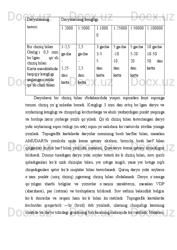 Daryolarning
tasviri Daryolarning kengligi
1:2000 1:5000 1:1000
0 1:25000 1:50000 1:100000
Bir chiziq bilan
Oralig`i   0,3   mm
bo`lgan   qo`sh
chiziq bilan
Karta masshtabida
haqiqiy kengligi
saqlangan xolda
qo`sh chizi bilan 1-2,5
gacha
-
1,25
dan
katta 2,5
gacha
-
2,5
dan
katta 3 gacha
3-5
5
dan
katta 5 gacha
-10
10
dan
katta 5 gacha
5-20
20
dan
katta 10 gacha
10-50
50   dan
katta
Daryolarni   bir   chiziq   bilan   ifodalanishda   yuqori   oqimidan   kuyi   oqimiga
tomon   chiziq   yo ` g ` onlasha   boradi .   Kengligi   3   mm   dan   ortiq   bo ` lgan   daryo   va
soylarning   kengligi   va   chuqurligi   kechuvlarga   va   aholi   yashaydigan   punkt   yaqiniga
va   boshqa   zarur   joylarga   yozib   qo ` yiladi .   Qo ` sh   chiziq   bilan   tasvirlangan   daryo
yoki   soylarning   oqim   tezligi  ( m - sek )  oqim   yo ` nalishini   ko ` rsatuvchi   strelka   yoniga
yoziladi .   Topografik   kartalarda   daryolar   nomining   bosh   harflar   bilan ,   masalan
AMUDARYo   yozilishi   unda   kema   qatnay   olishini ,   birinchi   bosh   harf   bilan
qolganlari   kichik   harf   bilan   yozilishi   masalan ,  Qoradaryo   kema   qatnay   olmasligini
bildiradi .   Doimo   turadigan   daryo   yoki   soylar   tutash   ko ` k   chiziq   bilan ,   suvi   qurib
qoladiganlari   ko ` k   uzik   chiziqlar   bilan ,   yer   ostiga   singib ,   yana   yer   betiga   oqib
chiqadiganlari   qator   ko ` k   nuqtalar   bilan   tasvirlanadi .   Quruq   daryo   yoki   soylarni
o ` zani   punktr   ( uziq   chiziq )   jigarrang   chiziq   bilan   ifodalanadi .   Daryo   o ` zaniga
qo ` yilgan   shartli   belgilar   va   yozuvlar   o ` zanini   xarakterini ,   masalan   VDP
( sharshara ),   par   ( ostona )   va   boshqalarni   bildiradi .   Suv   sathini   balandlik   belgisi
ko`k   doiracha   va   raqam   ham   ko`k   bilan   ko`rsatiladi.   Topografik   kartalarda
kechuvlar   qisqartirib   ―br   (brod)   deb   yoziladi,   ularning   chuqurligi   kasrning
suratida va daryo tubidagi gruntining turi kasrning mahrajida ko`rsatiladi. Masalan,
                                                                                                                                                                                                       
                                                                                                       