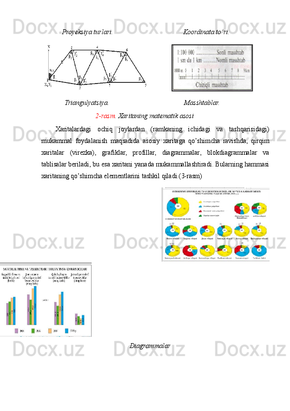 Proyeksiya turlari.                                         Koordinata to’ri.
                
                                       Triangulyatsiya.                                            Masshtablar.                          
                                                         2-rasm .   Xaritaning matematik asosi 
Xaritalardagi   ochiq   joylardan   (ramkaning   ichidagi   va   tashqarisidagi)
mukammal   foydalanish   maqsadida   asosiy   xaritaga   qo’shimcha   ravishda,   qirqim
xaritalar   (virezka),   grafiklar,   profillar,   diagrammalar,   blokdiagrammalar   va
tablisalar beriladi, bu esa xaritani yanada mukammallashtiradi. Bularning hammasi
xaritaning qo’shimcha elementlarini tashkil qiladi.(3-rasm)
                                                 
                                                                            Diagrammalar