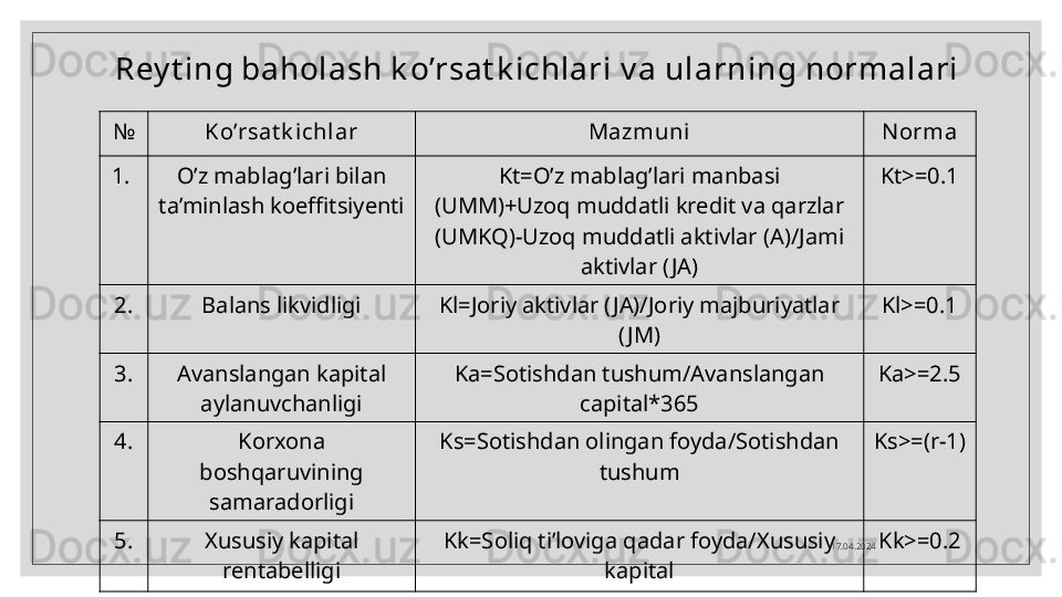 № Ko’rsat k ichl ar Mazmuni N orma
1.  O’z mablag’lari bilan 
ta’minlash koeffitsiyenti Kt=O’z mablag’lari manbasi
(UMM)+Uzoq muddatli kredit va qarzlar 
(UMKQ)-Uzoq muddatli aktivlar (A)/Jami 
aktivlar ( JA) Kt>=0.1
2. Balans likvidligi Kl=Joriy aktivlar ( JA)/Joriy majburiyatlar 
( JM) Kl>=0.1
3. Avanslangan kapital 
aylanuvchanligi Ka=Sotishdan tushum/Avanslangan 
capital*365 Ka>=2.5
4. Korxona 
boshqaruvining 
samaradorligi Ks=Sotishdan olingan foyda/Sotishdan 
tushum Ks>=(r-1)
5. Xususiy kapital 
rentabelligi Kk=Soliq ti’loviga qadar foyda/Xususiy 
kapital Kk>=0.2
17.04.2024Rey t ing baholash k o’rsat k ichlari v a ularning normalari  