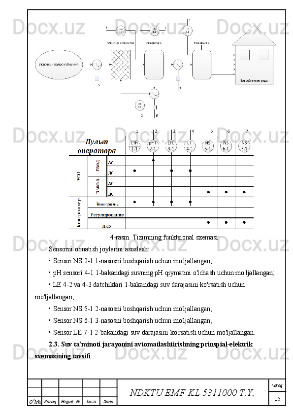 4-rasm. Tizimning funktsional sxemasi
Sensorni o'rnatish joylarini asoslash:
• Sensor NS 2-1 1-nasosni boshqarish uchun mo'ljallangan;
• pH sensori 4-1 1-bakandagi suvning pH qiymatini o'lchash uchun mo'ljallangan;
• LE 4-2 va 4-3 datchiklari 1-bakandagi suv darajasini ko'rsatish uchun 
mo'ljallangan;
• Sensor NS 5-1 2-nasosni boshqarish uchun mo'ljallangan;
• Sensor NS 6-1 3-nasosni boshqarish uchun mo'ljallangan;
• Sensor LE 7-1 2-bakandagi suv darajasini ko'rsatish uchun mo'ljallangan.
2.3. Suv ta'minoti jarayonini avtomatlashtirishning prinspial-elektrik 
sxemasining tavsifi
NDKTU EMF KL  5311000 T.Y. varoq
15
O ‘ lch Varaq Hujjat   № Imzo Sana 