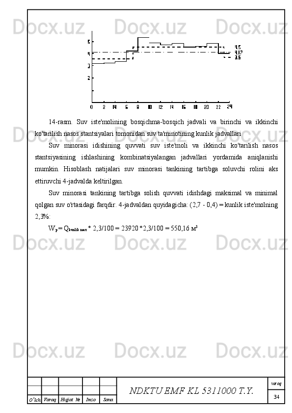14-rasm.   Suv   iste'molining   bosqichma-bosqich   jadvali   va   birinchi   va   ikkinchi
ko'tarilish nasos stantsiyalari tomonidan suv ta'minotining kunlik jadvallari
Suv   minorasi   idishining   quvvati   suv   iste'moli   va   ikkinchi   ko'tarilish   nasos
stantsiyasining   ishlashining   kombinatsiyalangan   jadvallari   yordamida   aniqlanishi
mumkin.   Hisoblash   natijalari   suv   minorasi   tankining   tartibga   soluvchi   rolini   aks
ettiruvchi 4-jadvalda keltirilgan.
Suv   minorasi   tankining   tartibga   solish   quvvati   idishdagi   maksimal   va   minimal
qolgan suv o'rtasidagi farqdir. 4-jadvaldan quyidagicha: (2,7 - 0,4) = kunlik iste'molning
2,3%:
W
р   = Q
kunlik  max  * 2,3/100 = 23920
  *2,3/100 = 550,16  м 3
NDKTU EMF KL  5311000 T.Y. varoq
34
O ‘ lch Varaq Hujjat   № Imzo Sana 