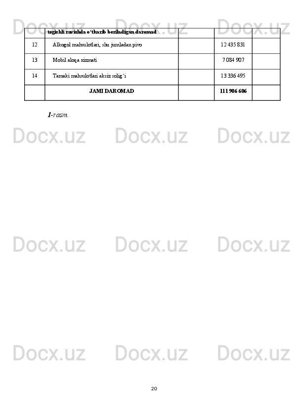 tegishli ravishda o tkazib beriladigan daromadʻ
12 Alkogol mahsulotlari, shu jumladan pivo   12 435 831    
13 Mobil aloqa xizmati   7 084 907    
14 Tamaki mahsulotlari aksiz solig i	
ʻ   13 336 495    
  JAMI DAROMAD   111 906 606    
1 - rasm .
20 