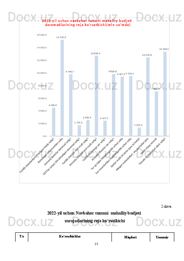  0.0   	
2 000.0   
4 000.0   
6 000.0   
8 000.0   
10 000.0   
12 000.0   
14 000.0   
16 000.0   	
4 490.6   	
15 195.6   	
9 796.7   	
1 754.3   	
2 562.9   	
12 699.5   	
2 447.5   	
9 820.6   	9 407.1   	9 519.4   	
1 355.2   	
12 435.8   	
7 084.9   	
13 336.5   	
2 0 2 2   y i l   u c h u n   n a v b a h o r   t u m a n i   m a h a l l i y   b u d j e ti  
d a r o m a d l a r i n i n g   r e j a   k o ʻ r s a t k i c h i ( m l n . s o ʻ m d a )2-ilova.
2022-yil uchun Navbahor tumani  mahalliy budjeti 
xarajatlarining reja ko rsatkichi	
ʻ
T/r Ko rsatkichlar	
ʻ
Miqdori  Umumiy
21 