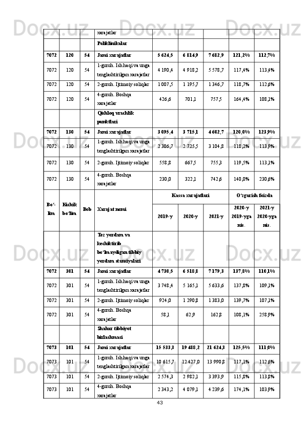 xarajatlar
      Poliklinikalar          
7072 120 54 Jami xarajatlar 5 624,5 6 814,9 7 682,9 121,2% 112,7%
7072 120 54 1-guruh. Ish haqi va unga
tenglashtirilgan xarajatlar 4 190,4 4 918,2 5 578,7 117,4% 113,4%
7072 120 54 2-guruh. Ijtimoiy soliqlar 1 007,5 1 195,7 1 346,7 118,7% 112,6%
7072 120 54 4-guruh. Boshqa 
xarajatlar 426,6 701,1 757,5 164,4% 108,1%
      Qishloq vrachlik 
punktlari          
7072 130 54 Jami xarajatlar 3 095,4 3 715,1 4 602,7 120,0% 123,9%
7072 130 54 1-guruh. Ish haqi va unga
tenglashtirilgan xarajatlar 2 306,7 2 725,5 3 104,8 118,2% 113,9%
7072 130 54 2-guruh. Ijtimoiy soliqlar 558,8 667,5 755,3 119,5% 113,1%
7072 130 54 4-guruh. Boshqa 
xarajatlar 230,0 322,1 742,6 140,0% 230,6%
Bo -ʻ
lim Kichik
bo lim	
ʻ Bob Xarajat nomi Kassa xarajatlari O zgarish foizda	
ʻ
2019-y 2020-y 2021-y 2020-y
2019-yga
nis. 2021-y
2020-yga
nis.
      Tez yordam va 
kechiktirib 
bo lmaydigan tibbiy 	
ʻ
yordam stansiyalari          
7072 301 54 Jami xarajatlar 4 730,5 6 518,8 7 179,3 137,8% 110,1%
7072 301 54 1-guruh. Ish haqi va unga
tenglashtirilgan xarajatlar 3 748,4 5 165,1 5 633,6 137,8% 109,1%
7072 301 54 2-guruh. Ijtimoiy soliqlar 924,0 1 290,8 1 383,0 139,7% 107,1%
7072 301 54 4-guruh. Boshqa 
xarajatlar 58,1 62,9 162,8 108,1% 258,9%
      Shahar tibbiyot 
birlashmasi          
7073 101 54 Jami xarajatlar 15 533,3 19 488,2 21 624,3 125,5% 111,0%
7073 101 54 1-guruh. Ish haqi va unga
tenglashtirilgan xarajatlar 10 615,7 12 427,0 13 990,8 117,1% 112,6%
7073 101 54 2-guruh. Ijtimoiy soliqlar 2 574,3 2 982,1 3 393,9 115,8% 113,8%
7073 101 54 4-guruh. Boshqa 
xarajatlar 2 343,2 4 079,1 4 239,6 174,1% 103,9%
43 