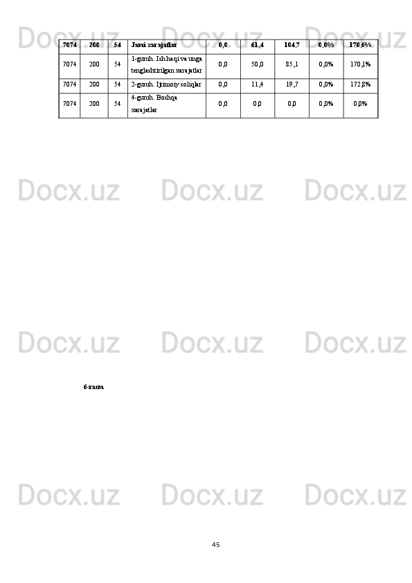 7074 200 54 Jami xarajatlar 0,0 61,4 104,7 0,0% 170,6%
7074 200 54 1-guruh. Ish haqi va unga
tenglashtirilgan xarajatlar 0,0 50,0 85,1 0,0% 170,1%
7074 200 54 2-guruh. Ijtimoiy soliqlar 0,0 11,4 19,7 0,0% 172,8%
7074 200 54 4-guruh. Boshqa 
xarajatlar 0,0 0,0 0,0 0,0% 0,0%
6-rasm
45 