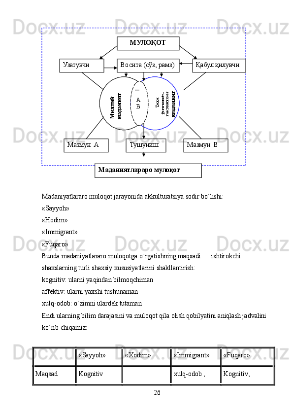 Madaniyatlararo muloqot jarayonida akkulturatsiya sodir bo`lishi:
«Sayyoh»  
«Hodim»  
«Immigrant»  
«Fuqaro»
Bunda madaniyatlararo muloqotga o`rgatishning maqsadi    ishtirokchi 
shaxslarning turli shaxsiy xususiyatlarini shakllantirish:
kognitiv: ularni yaqindan bilmoqchiman
affektiv: ularni yaxshi tushunaman
xulq-odob: o`zimni ulardek tutaman
Endi ularning bilim darajasini va muloqot qila olish qobilyatini aniqlash jadvalini 
ko`rib chiqamiz:
«Sayyoh»   «Xodim»   «Immigrant»   «Fuqaro»
M aqsad  Kognitiv x ulq-odob ,  Kognitiv, Узатувчи  Восита (сўз, рамз) Қабул қилувчи	
М
иллий	
маданият	
 Тили 	
ўрганилаёт-
ган мамлакат 	
маданият МУЛОҚОТ
Мазмун  А Тушуниш  Мазмун  ВA
B
26Маданиятлараро мулоқот 