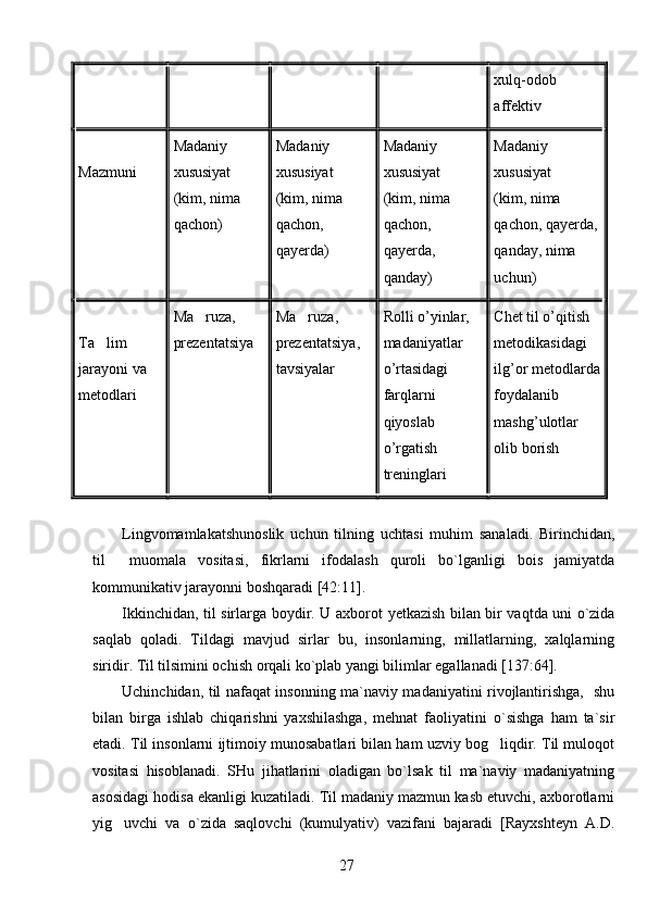 x ulq-odob 
affektiv
Mazmuni Madaniy 
xususiyat
(kim, nima 
qachon) Madaniy 
xususiyat
(kim, nima 
qachon, 
qayerda)  Madaniy 
xususiyat
(kim, nima 
qachon, 
qayerda, 
qanday)  Madaniy 
xususiyat
(kim, nima 
qachon, qayerda,
qanday, nima 
uchun) 
Ta lim 
jarayoni va  
metod lari Ma ruza,	
  
prezenta t si ya Ma ruza,	  
prezenta t si ya, 
tavsiyalar Rolli   o ’ yinlar , 
madaniyatlar  
o ’ rtasidagi  
farqlarni  
qiyoslab  
o ’ rgatish  
treninglari Chet   til   o ’ qitish  
metodikasidagi  
ilg ’ or   metodlarda
foydalanib  
mashg ’ ulotlar  
olib   borish
Lingvomamlakatshunoslik   uchun   tilning   uchtasi   muhim   sanaladi.   Birinchidan,
til     muomala   vositasi,   fikrlarni   ifodalash   quroli   bo`lganligi   bois   jamiyatda
kommunikativ jarayonni boshqaradi [42:11].
Ikkinchidan, til sirlarga boydir. U axborot   y etkazish bilan bir vaqtda uni o`zida
saqlab   qoladi.   Tildagi   mavjud   sirlar   bu,   insonlarning,   millatlarning,   xalqlarning
siridir. Til tilsimini ochish orqali ko`plab yangi bilimlar egallanadi [137:64].
Uchinchidan, til nafaqat insonning ma`naviy madaniyatini rivojlantirishga,   shu
bilan   birga   ishlab   chiqarishni   yaxshilashga,   mehnat   faoliyatini   o`sishga   ham   ta`sir
etadi. Til insonlarni ijtimoiy munosabatlari bilan ham uzviy bog liqdir. Til muloqot	

vositasi   hisoblanadi.   SHu   jihatlarini   oladigan   bo`lsak   til   ma`naviy   madaniyatning
asosidagi hodisa ekanligi kuzatiladi. Til madaniy mazmun kasb etuvchi, axborotlarni
yig uvchi   va   o`zida   saqlovchi   (kumulyativ)   vazifani   bajaradi   [Rayxshteyn   A.D.	

27 