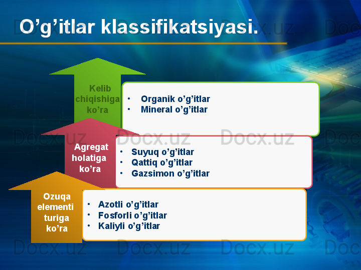 O’g’itlar klassifikatsiyasi.
•
  Organik o’g’itlar
•
  Mineral o’g’itlar
•
Suyuq o’g’itlar 
•
Qattiq o’g’itlar
•
Gazsimon o’g’itlar    Kelib 
chiqishiga
ko’ra
  Agregat
holatiga 
ko’ra
•
Azotli o’g’itlar
•
Fosforli o’g’itlar
•
Kaliyli o’g’itlar  Ozuqa 
elementi 
turiga
ko’ra 