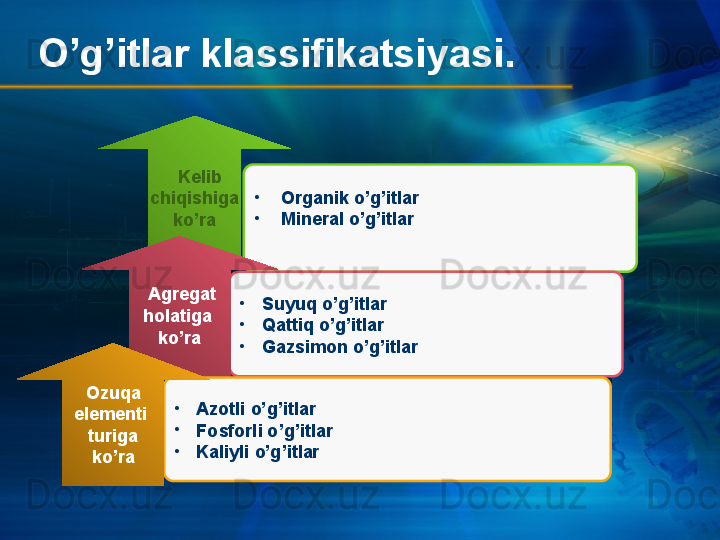 O’g’itlar klassifikatsiyasi.
•
  Organik o’g’itlar
•
  Mineral o’g’itlar
•
Suyuq o’g’itlar 
•
Qattiq o’g’itlar
•
Gazsimon o’g’itlar    Kelib 
chiqishiga
ko’ra
  Agregat
holatiga 
ko’ra
•
Azotli o’g’itlar
•
Fosforli o’g’itlar
•
Kaliyli o’g’itlar  Ozuqa 
elementi 
turiga
ko’ra