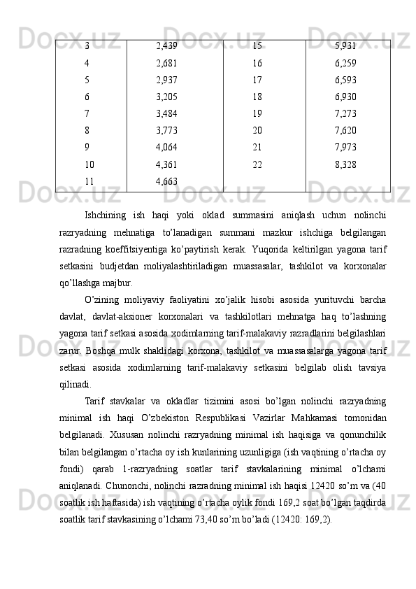 3
4
5
6
7
8
9
10
11 2,439
2,681
2,937
3,205
3,484
3,773
4,064
4,361
4,663 15
16
17
18
19
20
21
22 5,931
6,259
6,593
6,930
7,273
7,620
7,973
8,328
Ishchining   ish   haqi   yoki   oklad   summasini   aniqlash   uchun   nolinchi
razryadning   mehnatiga   to’lanadigan   summani   mazkur   ishchiga   belgilangan
razradning   koeffitsiyentiga   ko’paytirish   kerak.   Yuqorida   keltirilgan   yagona   tarif
setkasini   budjetdan   moliyalashtiriladigan   muassasalar,   tashkilot   va   korxonalar
qo’llashga majbur.
O’zining   moliyaviy   faoliyatini   xo’jalik   hisobi   asosida   yurituvchi   barcha
davlat,   davlat-aksioner   korxonalari   va   tashkilotlari   mehnatga   haq   to’lashning
yagona tarif setkasi asosida xodimlarning tarif-malakaviy razradlarini belgilashlari
zarur.   Boshqa   mulk   shaklidagi   korxona,   tashkilot   va   muassasalarga   yagona   tarif
setkasi   asosida   xodimlarning   tarif-malakaviy   setkasini   belgilab   olish   tavsiya
qilinadi.
Тarif   stavkalar   va   okladlar   tizimini   asosi   bo’lgan   nolinchi   razryadning
minimal   ish   haqi   O’zbekiston   Respublikasi   Vazirlar   Ma h kamasi   tomonidan
belgilanadi.   Хususan   nolinchi   razryadning   minimal   ish   haqisiga   va   qonunchilik
bilan belgilangan o’rtacha oy ish kunlarining uzunligiga (ish vaqtining o’rtacha oy
fondi)   qarab   1-razryadning   soatlar   tarif   stavkalarining   minimal   o’lchami
aniqlanadi. Chunonchi, nolinchi razradning minimal ish haqisi 12420 so’m va (40
soatlik ish haftasida) ish vaqtining o’rtacha oylik fondi 169,2 soat bo’lgan taqdirda
soatlik tarif stavkasining o’lchami 73,40 so’m bo’ladi (12420: 169,2). 