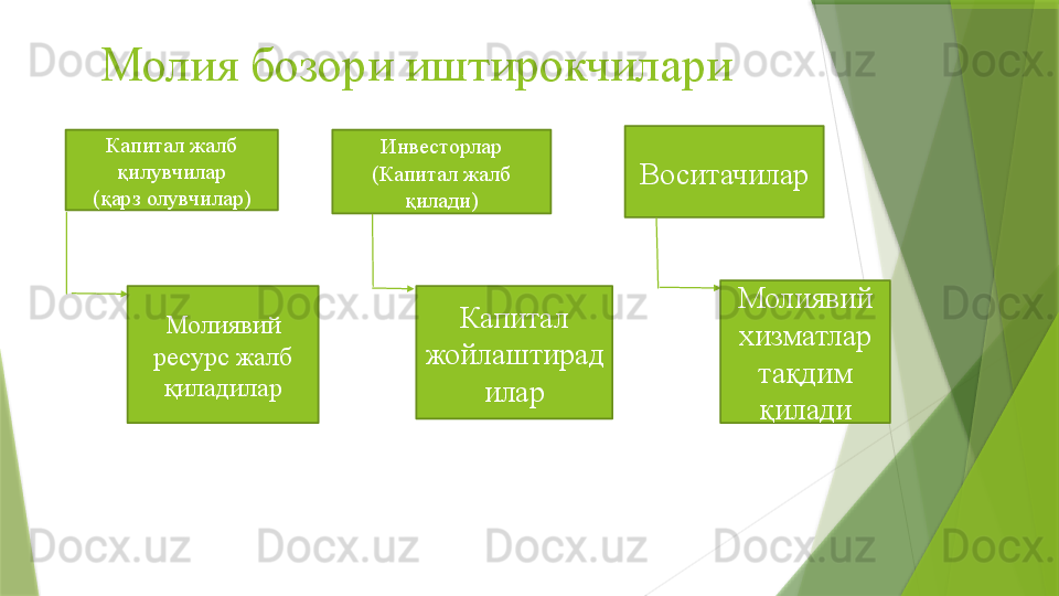 Молия бозори иштирокчилари
Капитал жалб 
қилувчилар
(қарз олувчилар) Инвесторлар
(Капитал жалб 
қилади) Воситачилар
Молиявий 
ресурс жалб 
қиладилар Капитал 
жойлаштирад
илар Молиявий 
хизматлар 
тақдим 
қилади                 