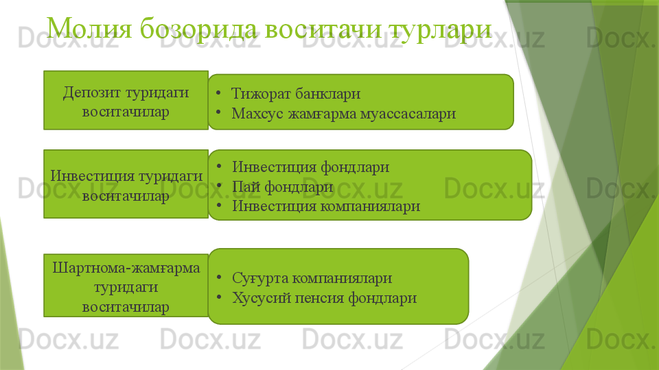 Молия бозорида воситачи турлари
Депозит туридаги 
воситачилар
Инвестиция туридаги 
воситачилар
Шартнома - жамғарма 
туридаги 
воситачилар •
Тижорат банклари
•
Махсус жамғарма муассасалари
•
Инвестиция фондлари
•
Пай фондлари
•
Инвестиция компаниялари
•
Суғурта компаниялари
•
Хусусий пенсия фондлари                 