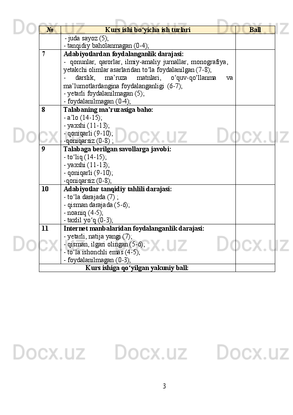 3№ Kurs   ishi   bo yichaʻ   ish   turlari Ball
- juda   sayoz   (5);
- tanqidiy   baholanmagan   (0- 4);
7 Adabiyotlardan   foydalanganlik   darajasi:
- qonunlar,   qarorlar,   ilmiy-amaliy   jurnallar,   monografiya, 
yetakchi olimlar asarlaridan to la foydalanilgan (7-8);	
ʻ
- darslik, ma’ruza matnlari, o quv-qo llanma	
ʻ ʻ va
ma’lumotlardangina foydalanganligi   (6-7);
- yetarli   foydalanilmagan   (5);
- foydalanilmagan   (0- 4);
8 Talabaning   ma’ruzasiga   baho:
-   a’lo   (14- 15);
-   yaxshi   (11- 13);
-   qoniqarli   (9- 10);
-qoniqarsiz   (0-8)   ;
9 Talabaga   berilgan   savollarga   javobi:
-   to liq	
ʻ   (14- 15);
-   yaxshi   (11- 13);
-   qoniqarli   (9- 10);
-qoniqarsiz   (0- 8);
10 Adabiyotlar   tanqidiy   tahlili   darajasi:
- to la
ʻ   darajada   (7)   ;
- qisman   darajada   (5- 6);
- noaniq   (4- 5);
- taxlil   yo q	
ʻ   (0- 3);
11 Internet   manbalaridan   foydalanganlik   darajasi:
- yetarli,   natija   yangi  (7);
- qisman,   ilgari   olingan   (5- 6);
- to la	
ʻ   ishonchli   emas   (4- 5);
- foydalanilmagan   (0- 3);
Kurs   ishiga   qo yilgan	
ʻ   yakuniy   ball: 