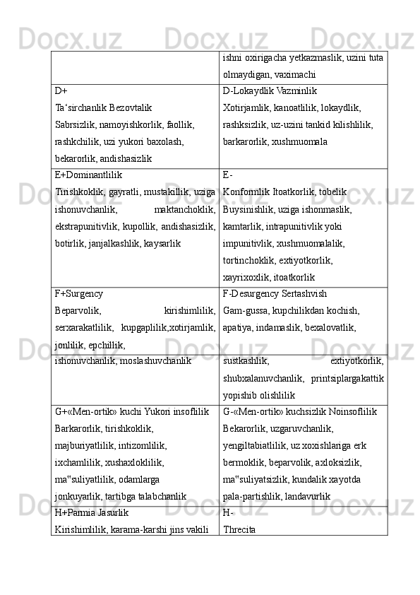 ishni oxirigacha yetkazmaslik, uzini tuta
olmaydigan, vaximachi
D+
Ta‘sirchanlik Bezovtalik
Sabrsizlik, namoyishkorlik, faollik, 
rashkchilik, uzi yukori baxolash,
bekarorlik, andishasizlik D-Lokaydlik Vazminlik
Xotirjamlik, kanoatlilik, lokaydlik, 
rashksizlik, uz-uzini tankid kilishlilik,
barkarorlik, xushmuomala
E+Dominantlilik
Tirishkoklik, gayratli, mustakillik, uziga
ishonuvchanlik,   maktanchoklik,
ekstrapunitivlik, kupollik, andishasizlik,
botirlik, janjalkashlik, kaysarlik E-
Konformlik Itoatkorlik, tobelik
Buysinishlik, uziga ishonmaslik, 
kamtarlik, intrapunitivlik yoki 
impunitivlik, xushmuomalalik, 
tortinchoklik, extiyotkorlik,
xayrixoxlik, itoatkorlik
F+Surgency
Beparvolik,   kirishimlilik,
serxarakatlilik,   kupgaplilik,xotirjamlik,
jonlilik, epchillik, F-Desurgency Sertashvish
Gam-gussa, kupchilikdan kochish,
apatiya, indamaslik, bexalovatlik,
ishonuvchanlik, moslashuvchanlik sustkashlik,   extiyotkorlik,
shubxalanuvchanlik,   printsiplargakattik
yopishib olishlilik
G+«Men-ortik» kuchi Yukori insoflilik 
Barkarorlik, tirishkoklik,
majburiyatlilik, intizomlilik, 
ixchamlilik, xushaxloklilik, 
ma suliyatlilik, odamlarga‟
jonkuyarlik, tartibga talabchanlik G-«Men-ortik» kuchsizlik Noinsoflilik
Bekarorlik, uzgaruvchanlik, 
yengiltabiatlilik, uz xoxishlariga erk 
bermoklik, beparvolik, axloksizlik, 
ma suliyatsizlik, kundalik xayotda	‟
pala-partishlik, landavurlik
H+Parmia Jasurlik
Kirishimlilik, karama-karshi jins vakili  H-
Threcita