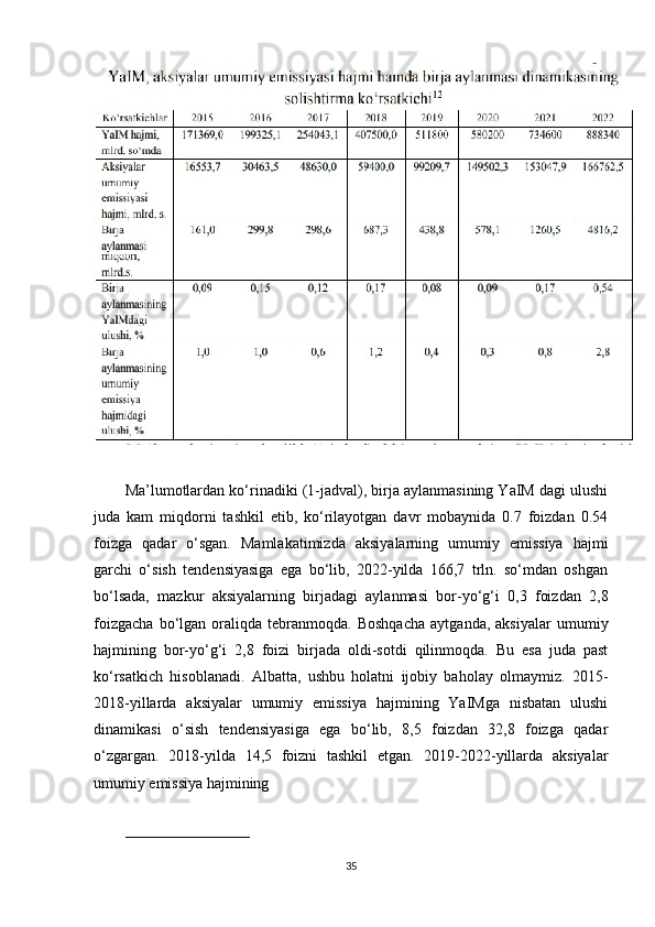 Ma’lumotlardan ko‘rinadiki (1-jadval), birja aylanmasining YaIM dagi ulushi
juda   kam   miqdorni   tashkil   etib,   ko‘rilayotgan   davr   mobaynida   0.7   foizdan   0.54
foizga   qadar   o‘sgan.   Mamlakatimizda   aksiyalarning   umumiy   emissiya   hajmi
garchi   o‘sish   tendensiyasiga   ega   bo‘lib,   2022-yilda   166,7   trln.   so‘mdan   oshgan
bo‘lsada,   mazkur   aksiyalarning   birjadagi   aylanmasi   bor-yo‘g‘i   0,3   foizdan   2,8
foizgacha   bo‘lgan   oraliqda   tebranmoqda.  Boshqacha   aytganda,   aksiyalar   umumiy
hajmining   bor-yo‘g‘i   2,8   foizi   birjada   oldi-sotdi   qilinmoqda.   Bu   esa   juda   past
ko‘rsatkich   hisoblanadi.   Albatta,   ushbu   holatni   ijobiy   baholay   olmaymiz.   2015-
2018-yillarda   aksiyalar   umumiy   emissiya   hajmining   YaIMga   nisbatan   ulushi
dinamikasi   o‘sish   tendensiyasiga   ega   bo‘lib,   8,5   foizdan   32,8   foizga   qadar
o‘zgargan.   2018-yilda   14,5   foizni   tashkil   etgan.   2019-2022-yillarda   aksiyalar
umumiy emissiya hajmining 
_________________________
35 