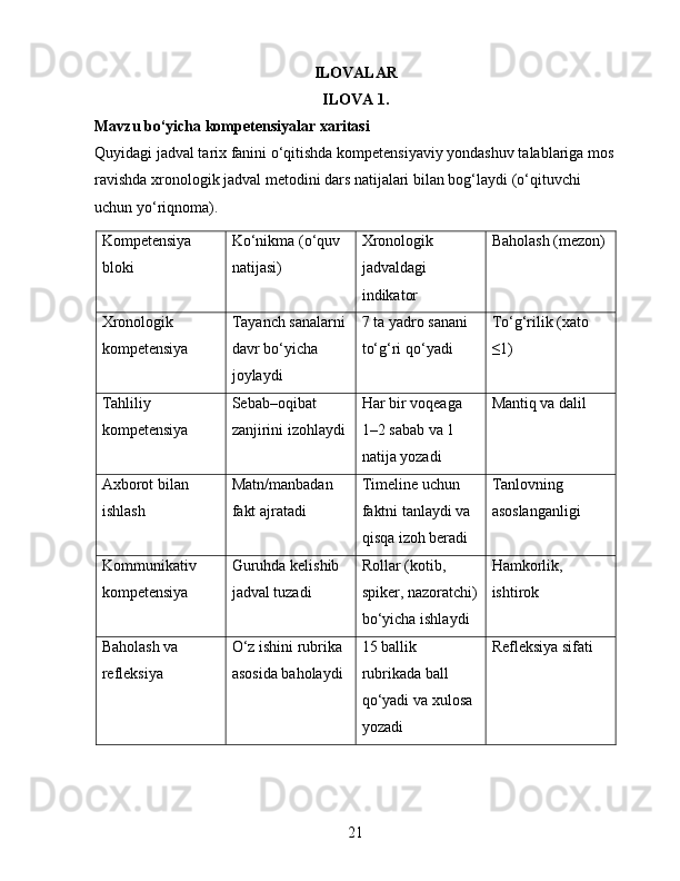 ILOVALAR
ILOVA 1.
Mavzu bo‘yicha kompetensiyalar xaritasi 
Quyidagi jadval tarix fanini o‘qitishda kompetensiyaviy yondashuv talablariga mos
ravishda xronologik jadval metodini dars natijalari bilan bog‘laydi (o‘qituvchi 
uchun yo‘riqnoma).
Kompetensiya 
bloki Ko‘nikma (o‘quv 
natijasi) Xronologik 
jadvaldagi 
indikator Baholash (mezon)
Xronologik 
kompetensiya Tayanch sanalarni 
davr bo‘yicha 
joylaydi 7 ta yadro sanani 
to‘g‘ri qo‘yadi To‘g‘rilik (xato 
≤1)
Tahliliy 
kompetensiya Sebab–oqibat 
zanjirini izohlaydi Har bir voqeaga 
1–2 sabab va 1 
natija yozadi Mantiq va dalil
Axborot bilan 
ishlash Matn/manbadan 
fakt ajratadi Timeline uchun 
faktni tanlaydi va 
qisqa izoh beradi Tanlovning 
asoslanganligi
Kommunikativ 
kompetensiya Guruhda kelishib 
jadval tuzadi Rollar (kotib, 
spiker, nazoratchi)
bo‘yicha ishlaydi Hamkorlik, 
ishtirok
Baholash va 
refleksiya O‘z ishini rubrika 
asosida baholaydi 15 ballik 
rubrikada ball 
qo‘yadi va xulosa 
yozadi Refleksiya sifati
21 