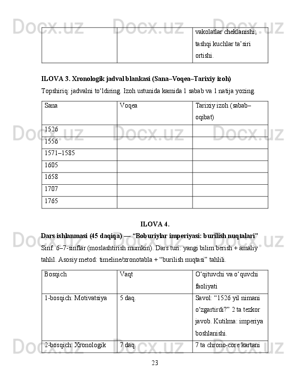 vakolatlar cheklanishi; 
tashqi kuchlar ta’siri 
ortishi.
ILOVA 3. Xronologik jadval blankasi (Sana–Voqea–Tarixiy izoh)
Topshiriq: jadvalni to‘ldiring. Izoh ustunida kamida 1 sabab va 1 natija yozing.
Sana Voqea Tarixiy izoh (sabab–
oqibat)
1526
1556
1571–1585
1605
1658
1707
1765
ILOVA 4.
Dars ishlanmasi (45 daqiqa) — “Boburiylar imperiyasi: burilish nuqtalari”
Sinf: 6–7-sinflar (moslashtirish mumkin). Dars turi: yangi bilim berish + amaliy 
tahlil. Asosiy metod: timeline/xronotabla + “burilish nuqtasi” tahlili.
Bosqich Vaqt O‘qituvchi va o‘quvchi 
faoliyati
1-bosqich: Motivatsiya 5 daq. Savol: “1526 yil nimani 
o‘zgartirdi?” 2 ta tezkor 
javob. Kutilma: imperiya 
boshlanishi.
2-bosqich: Xronologik  7 daq. 7 ta chrono-core kartani 
23 