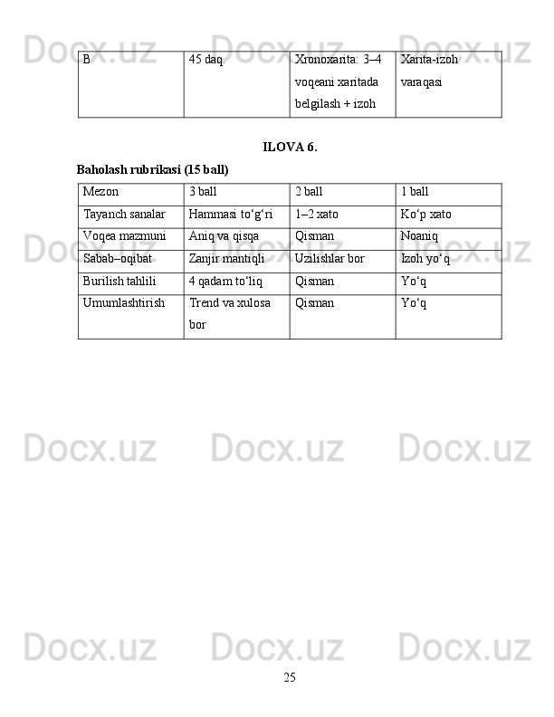 B 45 daq. Xronoxarita: 3–4 
voqeani xaritada 
belgilash + izoh Xarita-izoh 
varaqasi
ILOVA 6.
Baholash rubrikasi (15 ball)
Mezon 3 ball 2 ball 1 ball
Tayanch sanalar Hammasi to‘g‘ri 1–2 xato Ko‘p xato
Voqea mazmuni Aniq va qisqa Qisman Noaniq
Sabab–oqibat Zanjir mantiqli Uzilishlar bor Izoh yo‘q
Burilish tahlili 4 qadam to‘liq Qisman Yo‘q
Umumlashtirish Trend va xulosa 
bor Qisman Yo‘q
25 