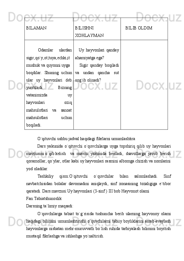 BILAMAN BILISHNI
XOHLAYMAN    BILIB OLDIM
    Odamlar   ulardan
sigir,qo`y,ot,tuya,echki,it
mushuk va quyonni uyga 
boqdilar.   Shuning   uchun
ular   uy   hayvonlari   deb
yuritiladi.   Bizning
vatanimizda   uy
hayvonlari   oziq
mahsulotlari   va   sanoat
mahsulotlari   uchun
boqiladi.      Uy   hayvonlari   qanday
ahamiyatga ega?
    Sigir   qanday   boqiladi
va   undan   qancha   sut
sog`ib olinadi?
      
  O`qituvchi ushbu jadval haqidagi fikrlarni umumlashtira
Dars   yakunida   o`qituvchi   o`quvchilarga   uyga   topshiriq   qilib   uy   hayvonlari
mavzusini o`qib kelish va   mavzu   yakunida   beriladi,   dsavollarga   javob   berish
qoramollar, qo`ylar, otlar kabi uy hayvonlari rasmini albomga chizish va nomlarini
yod oladilar. 
Tashkiliy   qism:O`qituvchi   o`quvchilar   bilan   salomlashadi.   Sinf
navbatchisidan   bolalar   davomadini   aniqlaydi,   sinf   xonasining   tozaligiga   e`tibor
qaratadi. Dars mavzusi:Uy hayvonlari (3-sinf ) III bob Hayvonot olami 
Fan:Tabiatshunoslik
Darsning ta`limiy maqsadi:
O`quvchilarga   tabiat   to`g`risida   tushuncha   berib   ularning   hayvonoy   olami
haqidagi bilimini umumlashtirishi  o`quvchilarni tabiiy boyliklarini asrab-avaylash
hayvonlarga nisbatan mehr-muruvvatli bo`lish ruhida tarbiyalash bilimini boyitish
mustaqil fikrlashga va ishlashga yo`naltirish.  