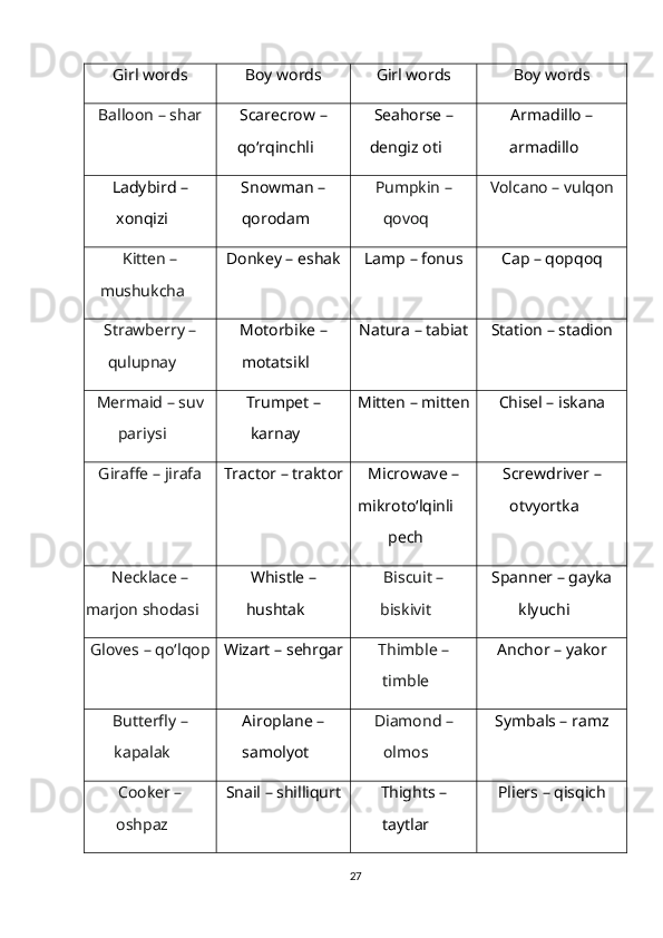 Girl words Boy words Girl words Boy words
Balloon  – shar Scarecrow –
qo‘rqinchli Seahorse –
dengiz oti Armadillo –
armadillo
Ladybird –
xonqizi Snowman –
qorodam Pumpkin  –
qovoq Volcano  – vulqon
Kitten  –
mushukcha Donkey – eshak Lamp – fonus Cap – qopqoq
Strawberry  –
qulupnay Motorbike –
motatsikl Natura – tabiat Station – stadion
Mermaid  – suv
pariysi Trumpet –
karnay Mitten – mitten Chisel – iskana
Giraffe  – jirafa Tractor – traktor Microwave –
mikroto‘lqinli
pech Screwdriver –
otvyortka
Necklace  –
marjon shodasi Whistle –
hushtak Biscuit  –
biskivit Spanner – gayka
klyuchi
Gloves  – qo‘lqop Wizart – sehrgar Thimble  –
timble Anchor – yakor
Butterfly  –
kapalak Airoplane –
samolyot Diamond  –
olmos Symbals – ramz
Cooker  –
oshpaz Snail – shilliqurt Thights –
taytlar Pliers – qisqich
27 