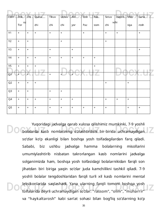 FISH Dok
Tor Ust
oz  Quruv
chi    Tikuv
chi  Uchuv
chi Akt
yor  Osh
Paz Ras
som  Sotuv
chi   Haydo
vchi Milit
siya Sarta
rosh
Y1 + + + + + + + + +
Y2 + + + +
Y3 + + + + +
Y4 + + + + + + + +
Y5 + + + +
Q1 + + + + +
Q2 + + + + +
Q3 + + + +
Q4 + + + + + + + + +
Q5 + + + + + + + + + + +
Yuqoridagi jadvalga qarab xulosa qilishimiz mumkinki, 7-9 yoshli
bolalarda   kasb   nomlarining   o‘zlashtirilishi   bir-birida   uchramaydigan
so‘zlar   ko‘p   ekanligi   bilan   boshqa   yosh   toifadagilardan   farq   qiladi.
Sababi,   biz   ushbu   jadvalga   hamma   bolalarning   misollarini
umumiylashtirib   nisbatan   takrorlangan   kasb   nomlarini   jadvalga
solganimizda   ham,   boshqa   yosh   toifasidagi   bolalarnikidan   farqli   son
jihatdan   biri   biriga   yaqin   so‘zlar   juda   kamchilikni   tashkil   qiladi.   7-9
yoshli   bolalar   tengdoshlaridan   farqli   turli   xil   kasb   nomlarini   mental
leksikonlarida   saqlashadi.   Yana   ularning   farqli   tomoni   boshqa   yosh
toifalarida deyrli uchramaydigan so‘zlar:  “ rassom” , “ olim” , “ muharrir”
va   “ hay k alt arosh”   kabi   san’at   sohasi   bilan   bog‘liq   so‘zlarning   ko‘p
35 